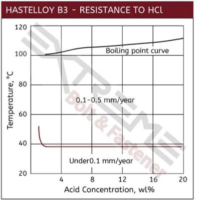 Hastelloy B: Ein Hochleistungswerkstoff für die extremste Korrosion?